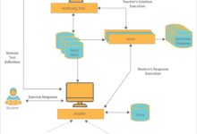 system integration